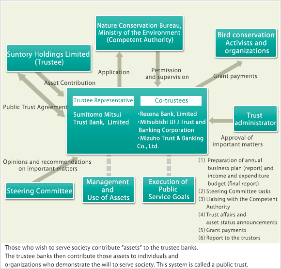 Organization Chart