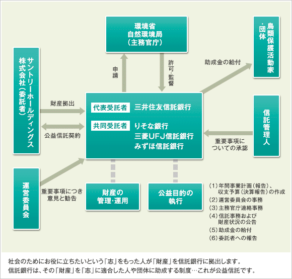 運営組織図